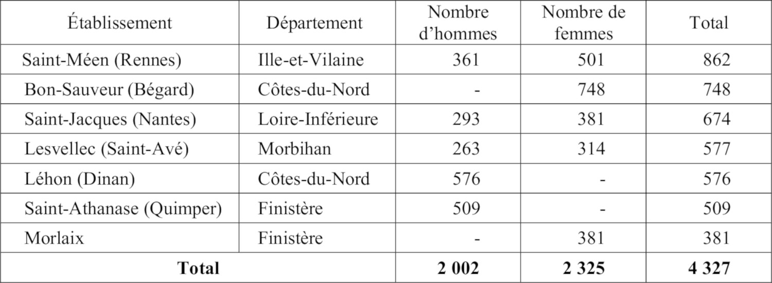 La population des asiles bretons au 1er janvier 1892.