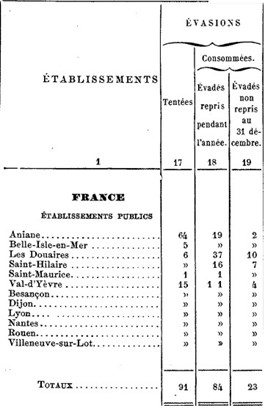 Les évadés des établissements d’éducation correctionnelle pour l’année 1894, d’après le Tableau XI de la Statistique pénitentiaire. 